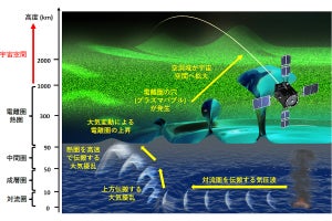 名大など、トンガ沖海底火山噴火に伴うプラズマバブルの直接観測に成功