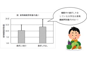 睡眠中の歯ぎしりが食物繊維の摂取で改善される可能性　岡山大などが調査