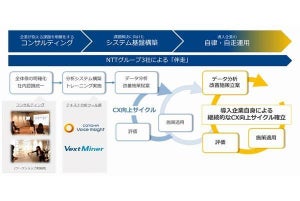 NTT comら、蓄積された通話音声データを利活用してCX向上を支援するサービス