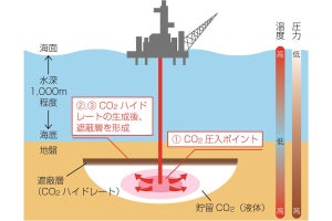 Jパワー、ハイドレートメカニズムを活用しCO2を地中に貯留する新技術を開発