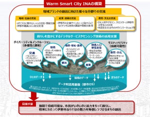 インテック×伊那市、独自のスマートシティ構築に向けて連携協定を締結