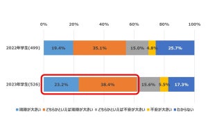 10～20代の約6割が「対話型AI」に期待している- モバイル社会研究所が調査