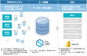 TIS、マイクロソフトのクラウドサービスでデータ基盤を構築しDXを推進