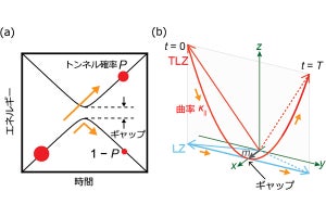 東大、量子トンネル効果を平均95%以上の高確率で実現できることを証明