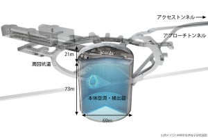 東大、ハイパーカミオカンデ検出器建設に向け世界最大級の空洞掘削を開始