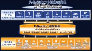 NTTデータ、企業や自治体の災害対策を支援する「D-Resilio連携基盤」を開発