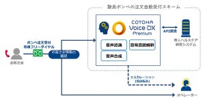 NTT Com、医療用酸素ボンベの注文受付サービスにAI自動音声対応を活用