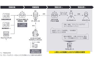 EY Japan、GPT-4の活用でTCFD対応などサステナビリティ経営支援を強化