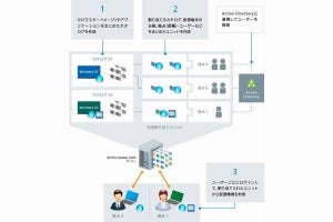 シンクライアントシステムの最新版「SKYDIV Desktop Client Ver.6」発売