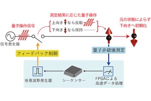 理研、フィードバック操作によるシリコン量子ビット初期化技術を開発