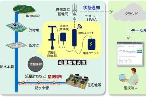 日立系、装置26台で東京都水道局の配水小管内流量を遠隔で監視