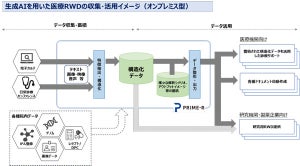 PRiME-R、リアルワールドデータを蓄積し生成AIを活用する取り組みを開始