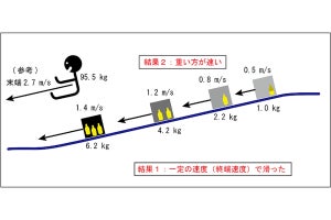 「滑り台は重い人が速い」という物理法則との矛盾の謎を立教大の学生が調査