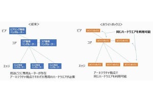 KDDI、複数ベンダーを組み合わせられる「オープンルーター」商用運用開始