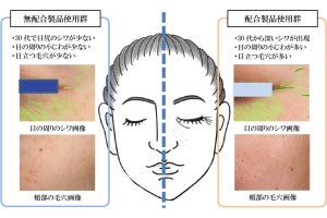 無添加のスキンケア製品は目の周りのシワなどを抑える　ファンケルが調査