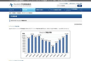 5月のフィッシング、報告件数が過去最高記録 - ファミペイの悪用が最多