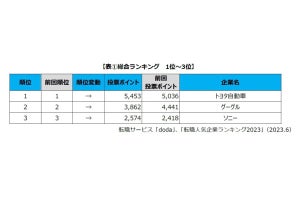 2023年の転職人気企業ランキング、2位グーグルとの差を広げた4年連続1位は？