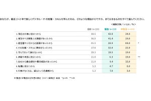 非IT職のデジタルリスキリング、製造・非製造できっかけや内容、活用機会が異なる