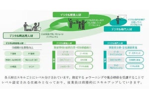 東急建設、全従業員を対象にした「デジタル人材」育成計画始動