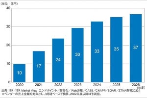 2022年度の国内ZTNA市場は前年度比40.0％増の23億8,000万円- ITRが予測