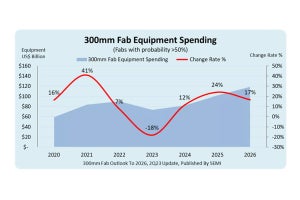 300mmファブへの投資は2024年以降回復し、2026年には過去最高を更新へ　SEMI予測