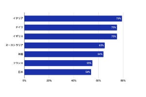 OktaがユーザーのMFA導入状況を調査 - 日本は遅れている傾向