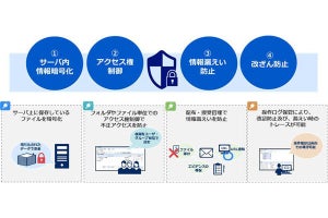 NEC、NIST SP800-171に対応した文書管理サービス「PROCENTER SaaS」を提供