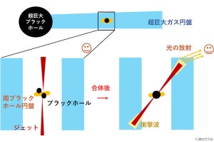 銀河中心ではブラックホール同士が次々と合体？　国立天文台が新説を発表