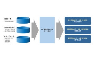 電通、非財務活動が企業価値に与える影響をビッグデータから分析するサービス