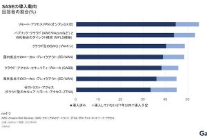 SASE関連の各種サービスを導入する国内企業は約4割に- Gartnerが調査