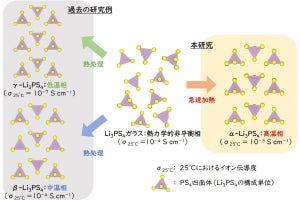 大阪公大、固体電解質「Li3PS4」の高温相を室温で安定化させることに成功