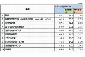 DXへ「すでに対応している」業界1位は銀行、80％超で他業界を圧倒