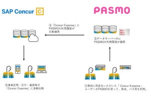 コンカー、PASMOと連携‐経費精算自動化に向けた新サービス