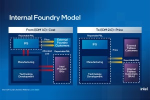 Intelが「社内ファウンドリモデル」を100億ドルのコスト削減の目玉に