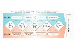 電通デジタル、デジタルサービスのグロース業務支援を行うプログラム提供