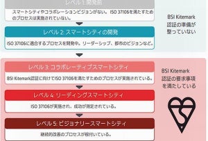 NTT、世界2例目となるスマートシティ国際規格ISO37106のレベル4認証取得