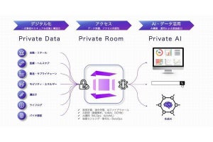 TIS×EAGLYS、秘密計算を利用して安全なデータ活用を推進するサービス提供へ