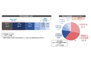 男性の育休取得が企業の持続的成長と組織力強化に寄与- パーソル総合研究所調査