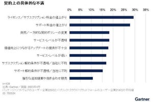 国内企業のソフトウェア／クラウド契約、8割以上が不満を抱える- Gartner調査