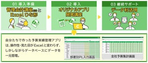 SCSK、勘定奉行と連携し企業独自のExcel管理の効率化を支援する新サービス