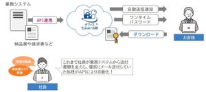 オージス総研、オフィス宅ふぁいる便にファイル送信API機能