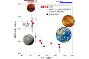 東工大など、地球型惑星コア相当の極限環境下での液体純鉄の電気伝導度促成に成功