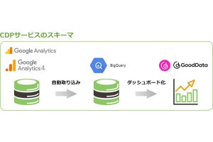 CDP構築などGA4環境のデータ活用支援サービスを提供、サムライズ