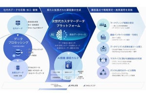 電通デジタル、AIフィンテックスタートアップのMILIZEと業務提携 