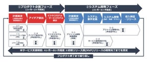 豆蔵、"自社プロダクトを開始する"企業にアジャイル型プロダクト開発体制構築支援