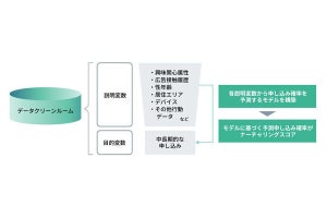 電通、デジタル広告の中長期効果をリアルタイムで評価できる新指標を開発