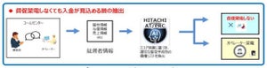 日立システムズ、AIで"督促電話をしなくても入金が見込める層"の抽出