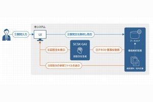 SCSK、自社専用生成AI「SCSK-GAI」活用した質疑応答支援システムのPoC開始