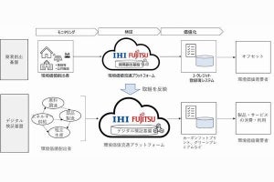 IHI×富士通、環境価値創出プロセスを簡易化するプロジェクトを開始