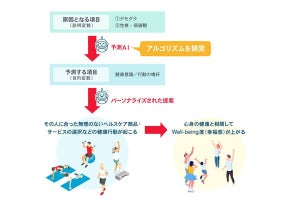 電通、性格や価値観から健康行動を予測するアルゴリズムを開発